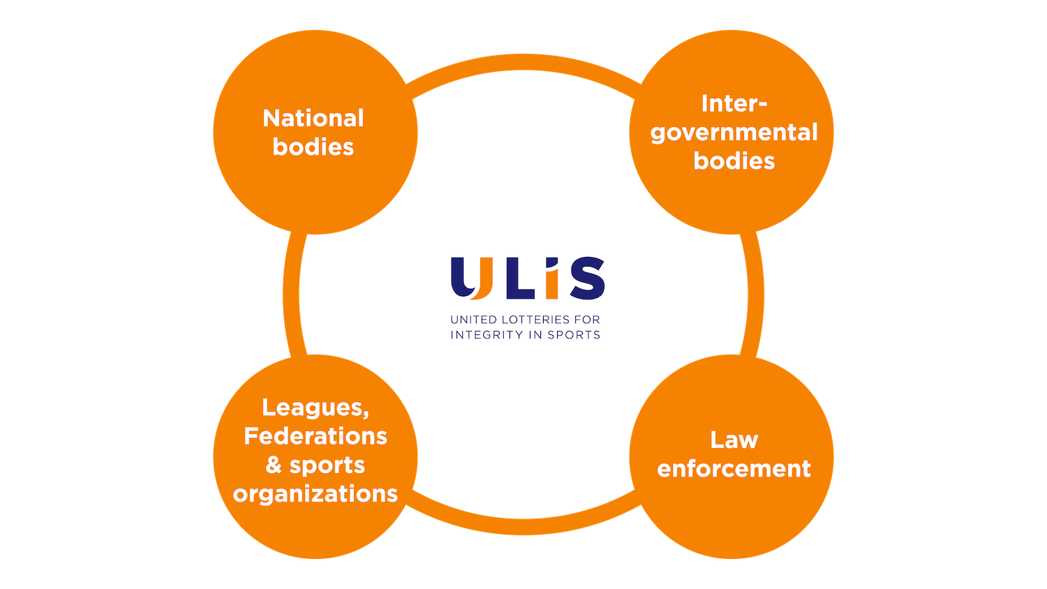 A global multi-stakeholder network_ULIS_infographic